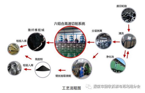2023年版工信部废旧轮胎再生资源回收工艺技术设备目录 资源再生利用技术研发与行业转型方向