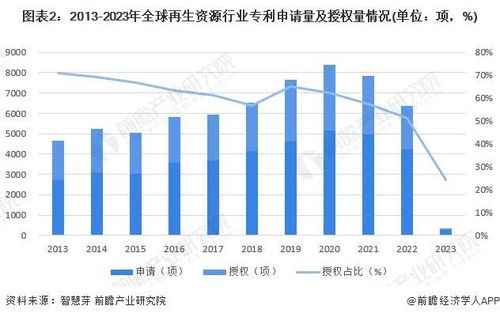 2023年全球再生资源行业技术全景图谱 专利态势、竞争格局与价值评估