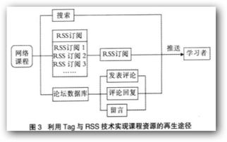 基于Web2.0技术的网络课程资源再生机制与应用研究
