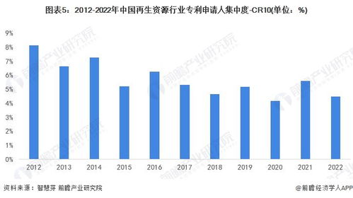 收藏 2023年全球再生资源行业技术竞争格局 附区域申请分布 申请人排名 专利申请集中度等