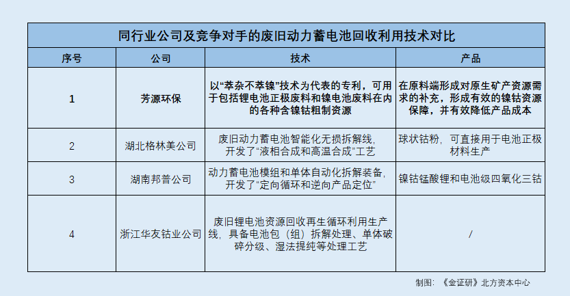 芳源环保 下游竞争加剧合作存变数，募投项目投资额或遭“催肥”，资源再生利用技术研发面临考验